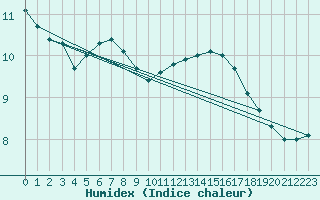 Courbe de l'humidex pour Isle Of Portland