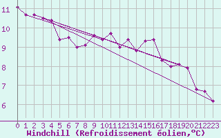 Courbe du refroidissement olien pour Gurande (44)