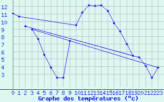 Courbe de tempratures pour Chteauvillain (52)