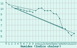 Courbe de l'humidex pour Munte (Be)