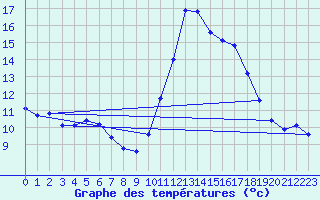 Courbe de tempratures pour Agde (34)