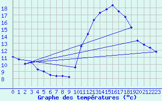 Courbe de tempratures pour Saint-Sorlin-en-Valloire (26)
