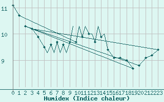 Courbe de l'humidex pour Diepholz