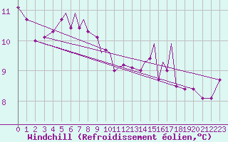 Courbe du refroidissement olien pour Rost Flyplass
