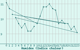 Courbe de l'humidex pour Ile du Levant (83)