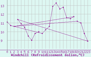 Courbe du refroidissement olien pour Nice-Rimiez (06)