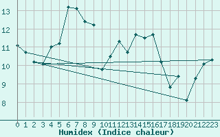 Courbe de l'humidex pour La Rochelle - Aerodrome (17)