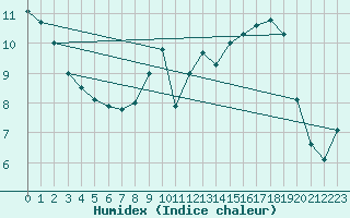 Courbe de l'humidex pour Saffr (44)