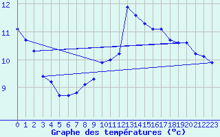 Courbe de tempratures pour Hohrod (68)