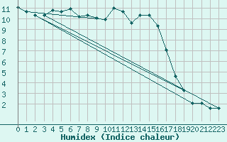 Courbe de l'humidex pour Floriffoux (Be)