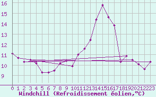 Courbe du refroidissement olien pour La Souterraine (23)