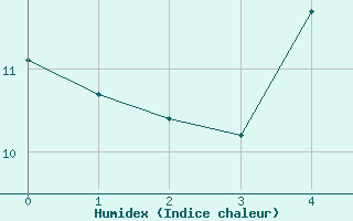 Courbe de l'humidex pour Paring