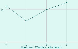 Courbe de l'humidex pour Trier-Petrisberg