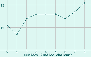Courbe de l'humidex pour Bellefontaine (88)