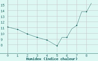 Courbe de l'humidex pour Badajoz / Talavera La Real