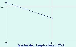 Courbe de tempratures pour Eymoutiers (87)