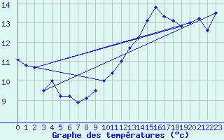 Courbe de tempratures pour Grenoble/agglo Le Versoud (38)