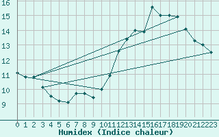 Courbe de l'humidex pour Dijon / Longvic (21)