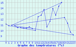 Courbe de tempratures pour Doissat (24)