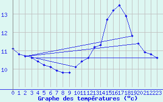 Courbe de tempratures pour Verneuil (78)