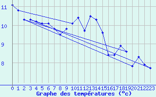 Courbe de tempratures pour Hoek Van Holland