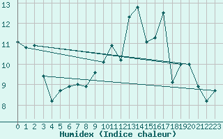 Courbe de l'humidex pour La Roche-sur-Yon (85)