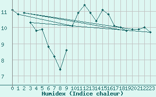 Courbe de l'humidex pour Douelle (46)