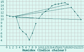 Courbe de l'humidex pour Le Blanc-Arci (36)