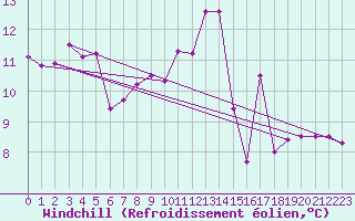 Courbe du refroidissement olien pour Ploudalmezeau (29)