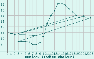 Courbe de l'humidex pour Angliers (17)