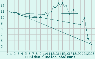 Courbe de l'humidex pour Casement Aerodrome