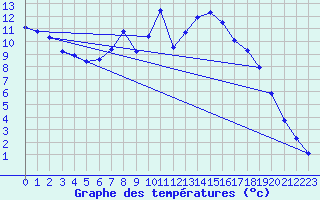 Courbe de tempratures pour Kotsoy