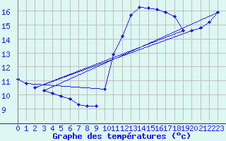 Courbe de tempratures pour Saint-Igneuc (22)