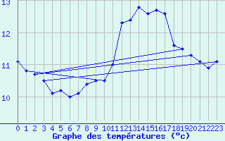 Courbe de tempratures pour Dinard (35)