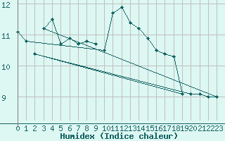 Courbe de l'humidex pour Brignogan (29)