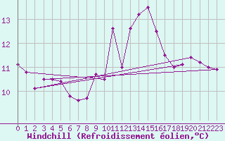 Courbe du refroidissement olien pour Oviedo