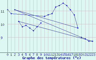 Courbe de tempratures pour Belfort-Dorans (90)