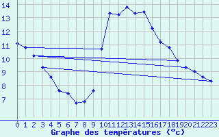 Courbe de tempratures pour Lemberg (57)