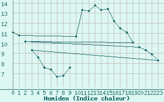 Courbe de l'humidex pour Lemberg (57)