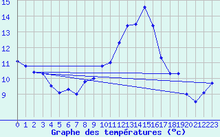 Courbe de tempratures pour Hoernli
