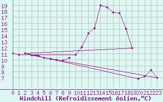 Courbe du refroidissement olien pour Tusson (16)