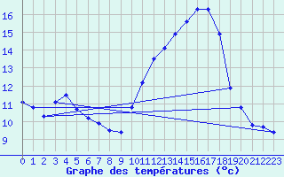 Courbe de tempratures pour Boulc (26)