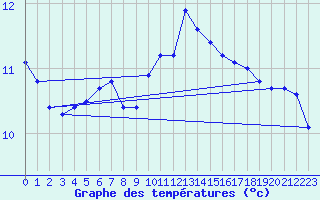 Courbe de tempratures pour Lanvoc (29)