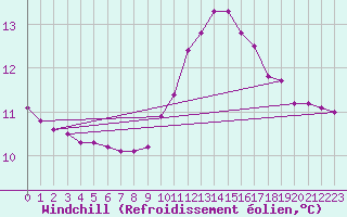 Courbe du refroidissement olien pour Besn (44)
