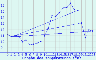 Courbe de tempratures pour Belfort (90)