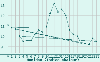 Courbe de l'humidex pour Tusimice