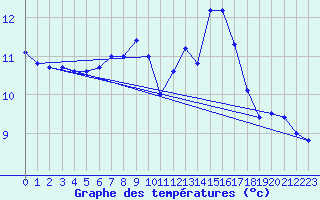 Courbe de tempratures pour Ilanz