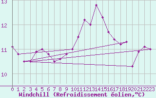 Courbe du refroidissement olien pour Troyes (10)