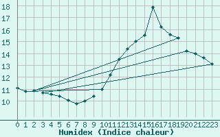 Courbe de l'humidex pour Saint-Bonnet-de-Four (03)