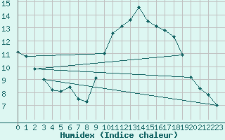 Courbe de l'humidex pour Valdepeas